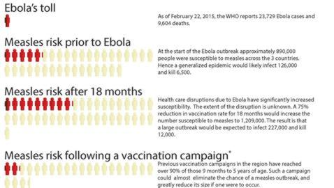 Gráfico que muestra el riesgo de sarampión antesy después de la crisis por el virus del ébola y después de una campaña de vacunación. En roj0 las muertes