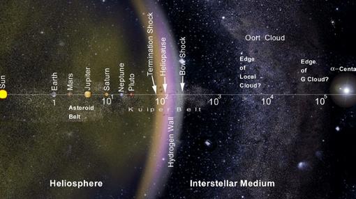 La heliosfera (en amarillo) es la zona de influencia de la radiacion solar. Voyager 1 salió de la misma, al atravesar la heliopausa