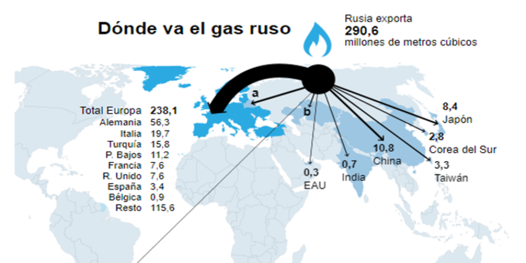 Rusia Vende A Europa El 78 De Sus Exportaciones De Gas Y El 53 De Las