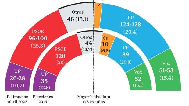 El PP se recupera con Feijóo tras la crisis y ganaría hoy las elecciones