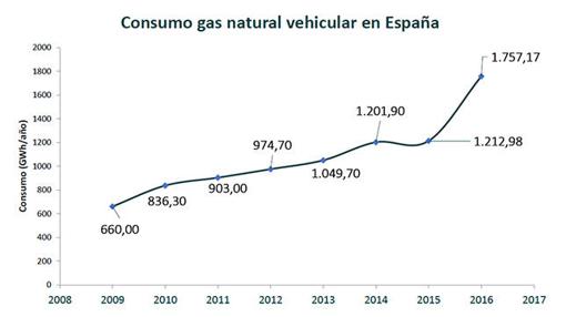 Evolución del consumo en automoción en España