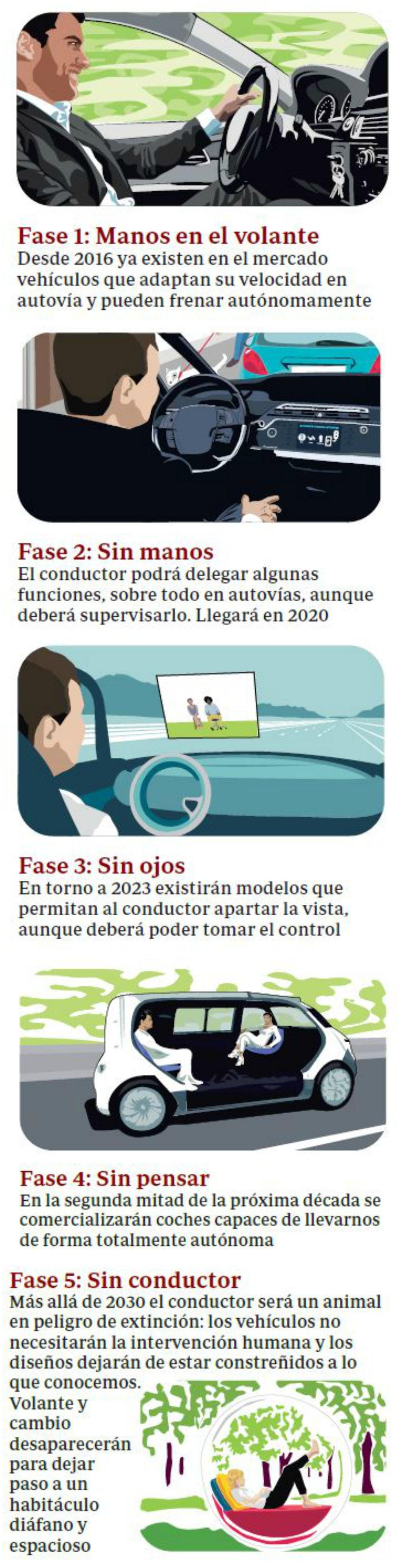 Las cinco fases para clasificar los vehículos con sistemas de asistencia a la conducción, según la clasificación de la NHTSA