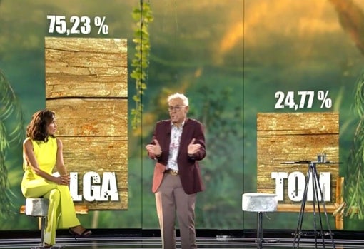 Supervivientes Los Asombrosos Porcentajes De Voto Que Hicieron A Olga