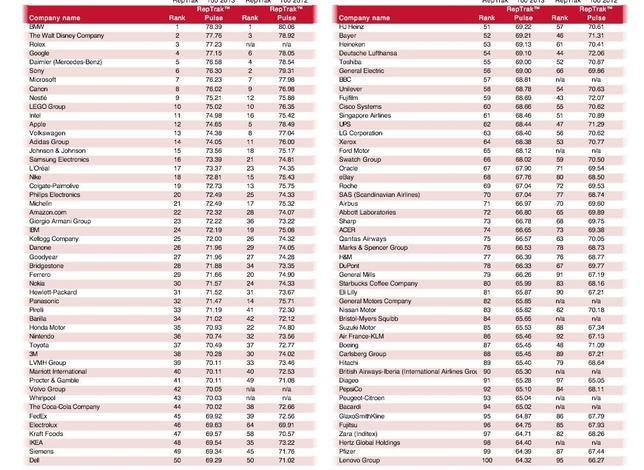 Inditex, única empresa española entre las cien con mejor reputación global