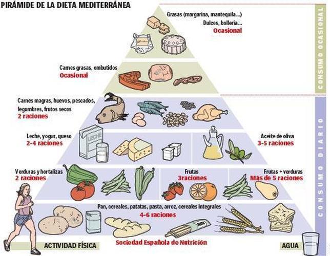 La dieta mediterránea anula el riesgo genético de sufrir un ictus