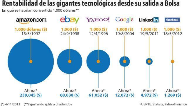 Grado de rentabilidad tras inversión de 1.000 dólares