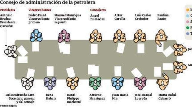 El consejo de Repsol aprobará el acuerdo con YPF, pero exigirá garantías de cobro
