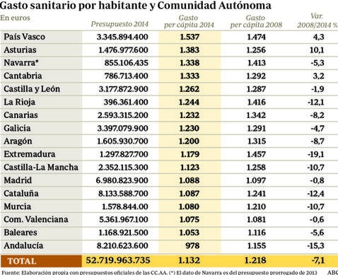 Cataluña y Andalucía, las que más recortan en gasto sanitario desde 2008