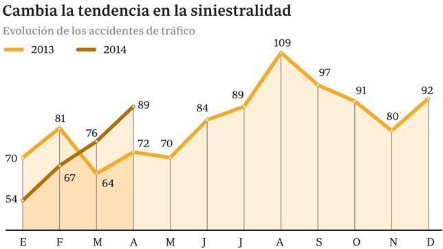 Alarma por el cambio de tendencia en la siniestralidad
