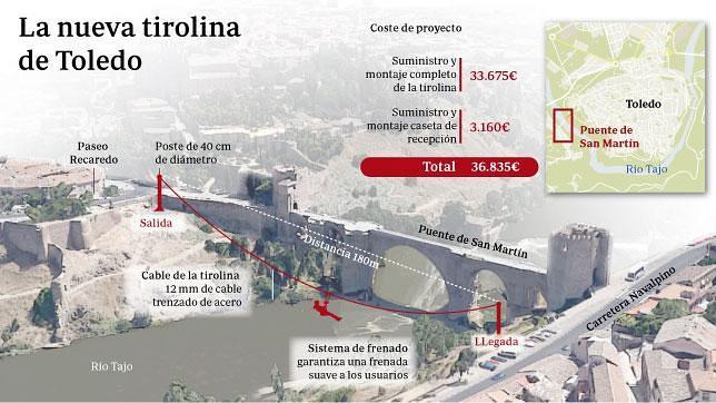 Plano de la nueva tirolina de Toledo
