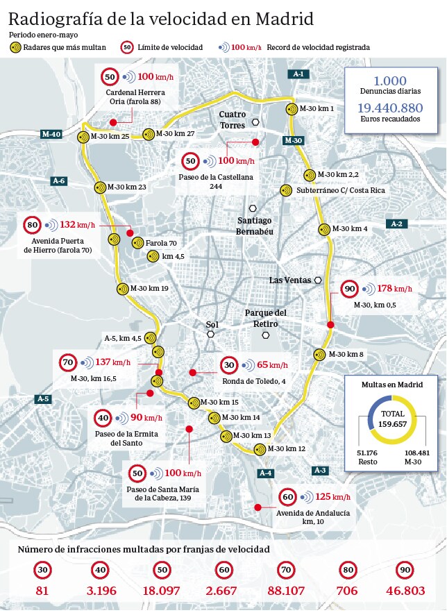 mapa radares fijos madrid Conozca dónde están los radares que más multan de la M 30