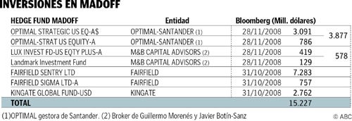 Un juez federal bloquea los fondos de la estafa de Madoff