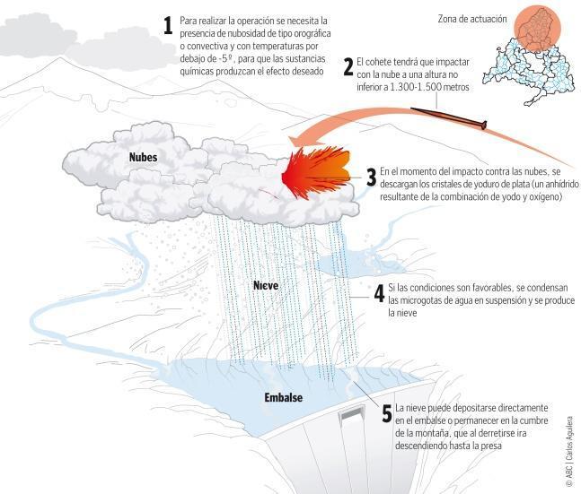 La Comunidad de Madrid ultima el bombardeo de nubes en la sierra para provocar nevadas