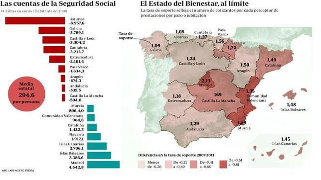 Cada vez menos para sostener a más