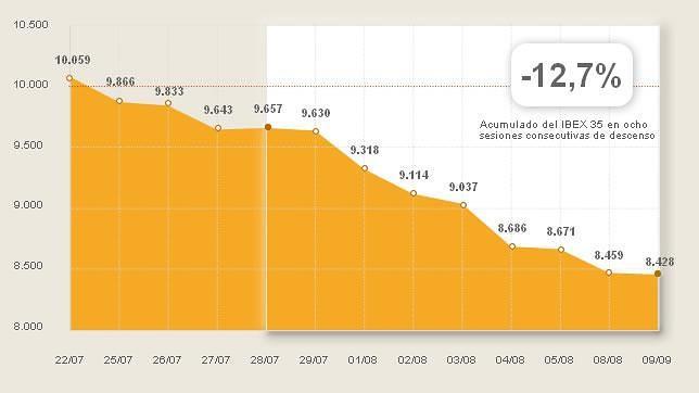 Directo: El Ibex sufre su peor racha desde enero de 2008 al cerrar en rojo por octava sesión consecutiva