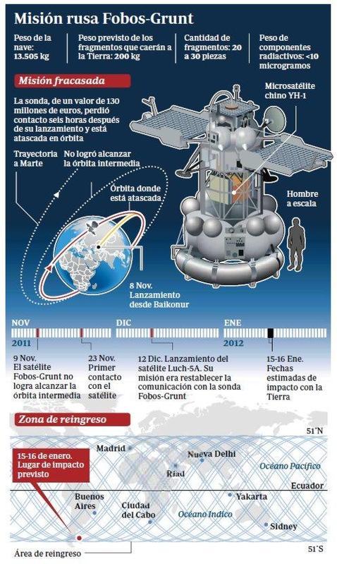 La sonda rusa que no llegó a Marte caerá el domingo sobre el Atlántico