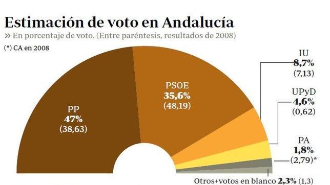 El Pp Aumenta Hasta Los 114 Puntos Su Ventaja Sobre El Psoe Ante El 25 M 2258