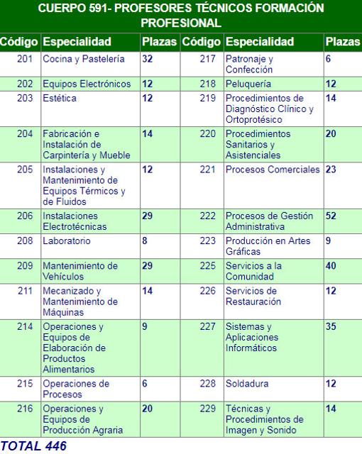 OPOSICIONES EN ANDALUCÍA MAESTROS Y PROFESORES Estas son las 24.000