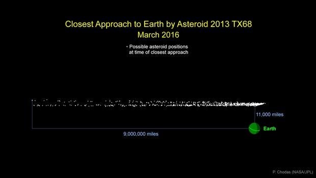 La aproximación del asteroide a la Tierra