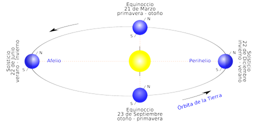 Explicación gráfica de los equinoccios y los solticios
