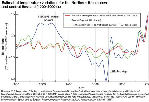 Evolución de los cambios en las temperaturas medias en el último milenio en el hemisferio norte (líneas roja y verde, según dos modelos distintos) y en Inglaterra central (azul). Se observa el calentamiento de la Anomalía Climática Medieval y el enfriamiento de la Pequeña Edad del Hielo