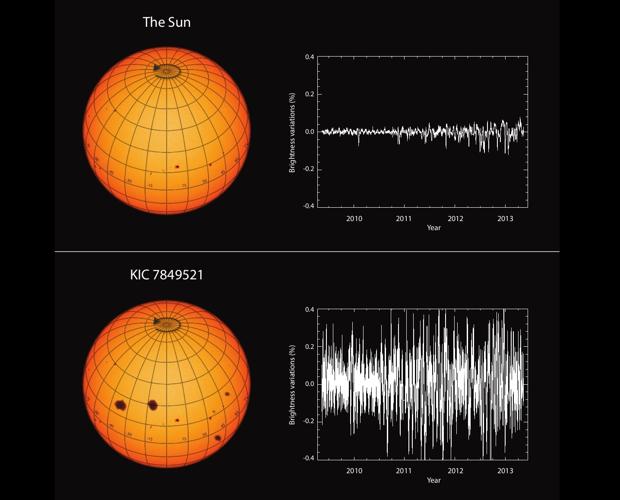 En la imagen, las variaciones del brillo solar en comparación con las de la estrella KIC 7849521, muy similar al Sol