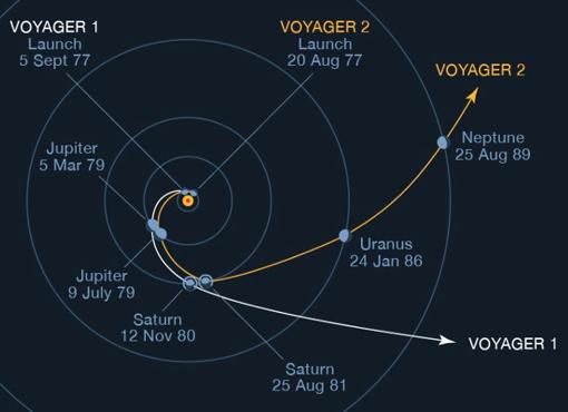 Maniobras de asistencia gravitatoria de las sondas Voyager 1 y Voyager 2, aprovechando el «tirón» de varios planetas