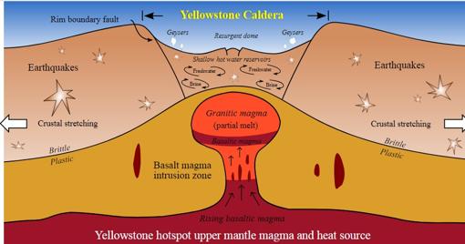 Esquema de la caldera de Yellowstone