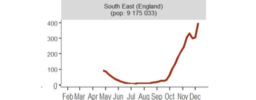 Tasa de notificación de casos cada 14 días y por 100.000 habitantes en el sureste de Inglaterra, hasta el 16 de diciembre