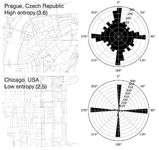 Comparación de la complejidad (y entropía) de dos grandes ciudades, Praga y Chicago. Los círculos de la derecha muestran el número de ramales con ángulos dados: casi todos los ángulos están representados en Praga, mientras que el cruce de Chicago está casi todo en ángulo recto.
