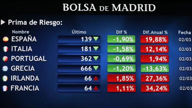 Pantalla de la prima de riesgo