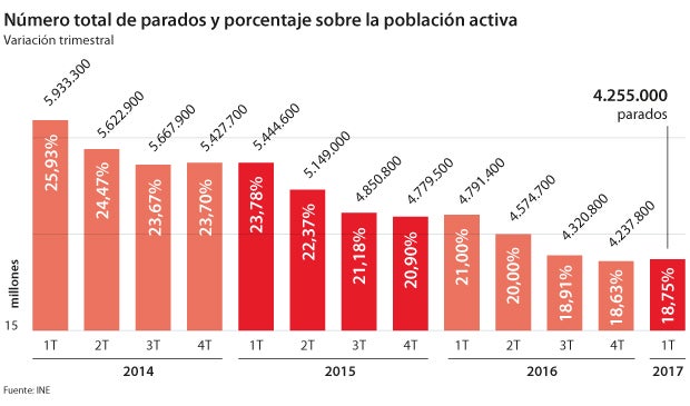 Número total de parados y porcentaje sobre la población activa