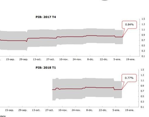 Evolución de la previsión de PIB de España de la Airef