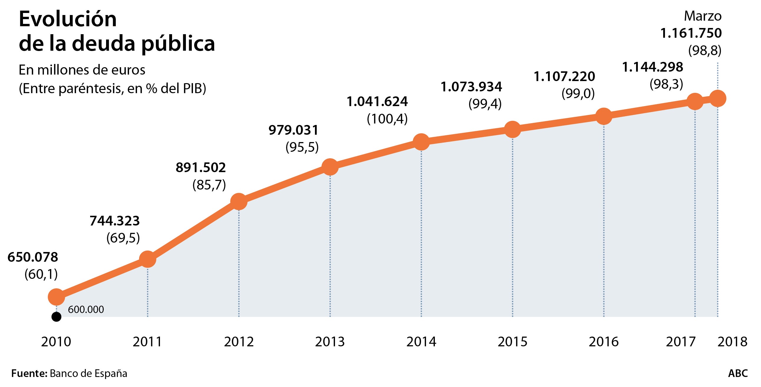 La deuda pública ha subido en 17.500 millones en los tres primeros meses del año