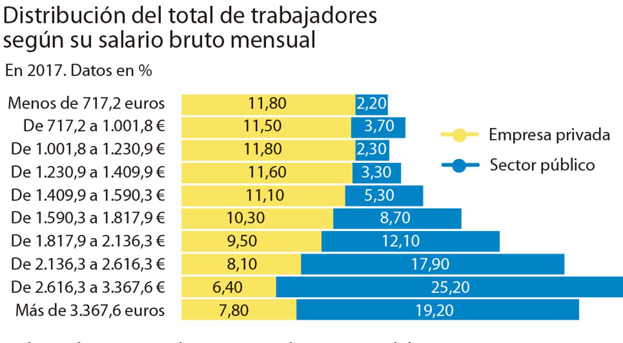 El Sueldo Medio En El Sector Publico Es Un 38 Mayor Que En La Empresa Privada