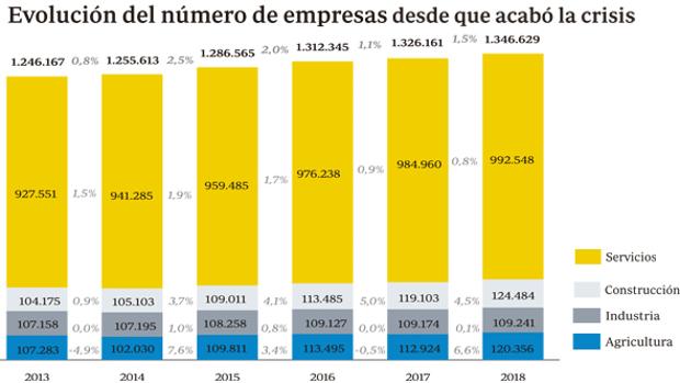 La Economia Espanola Esta Creando Veinte Veces Mas Constructoras Que Industrias