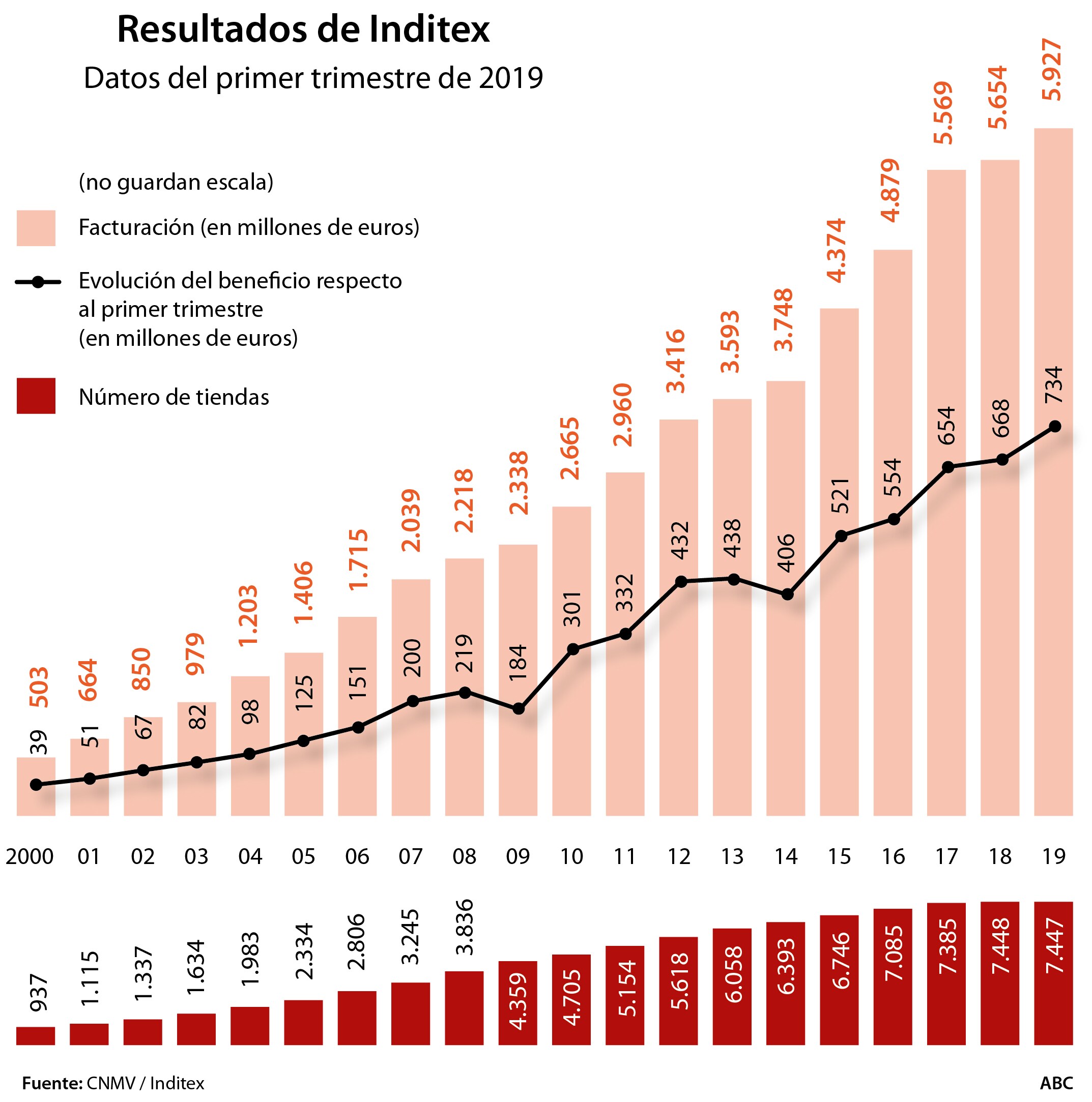 Inditex Recupera Su Ritmo De Crecimiento: Gana Un 10% Más Y Las Ventas ...