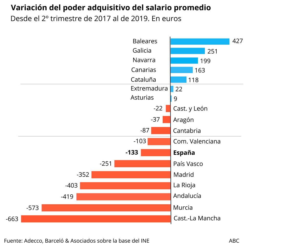 El poder adquisitivo del salario promedio presenta una variación negativa, con respecto al segundo trimestre de 2017, en todas las autonomías excepto en Baleares, Galicia, Navarra, Canarias, Cataluña, Extremadura y Asturias