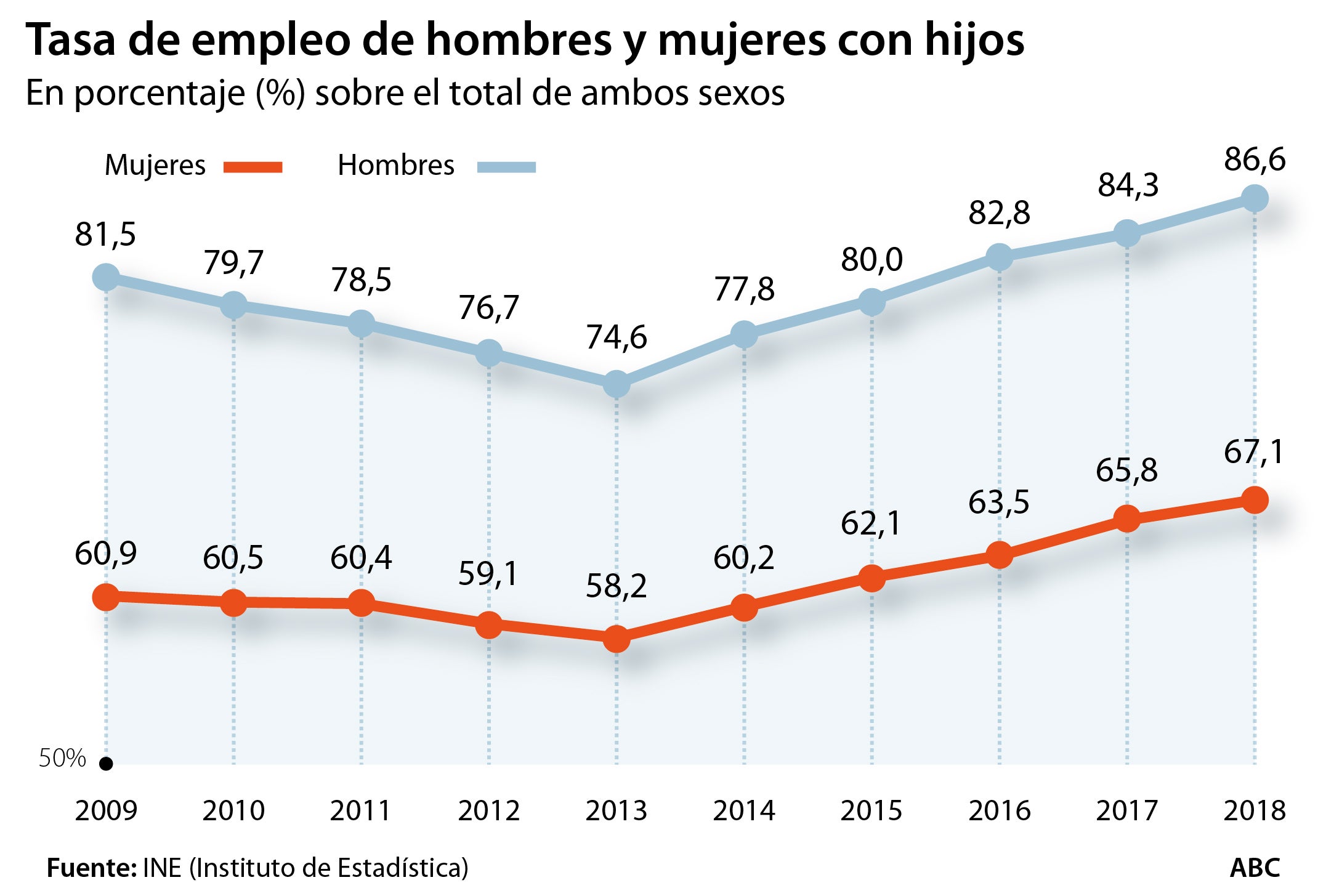 La Brecha De Empleo Por Sexos Se Dispara 20 Puntos Cuando Hay Hijos