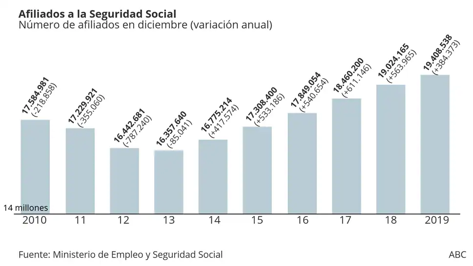 Evolución anual del número de afiliados a la Seguridad Social