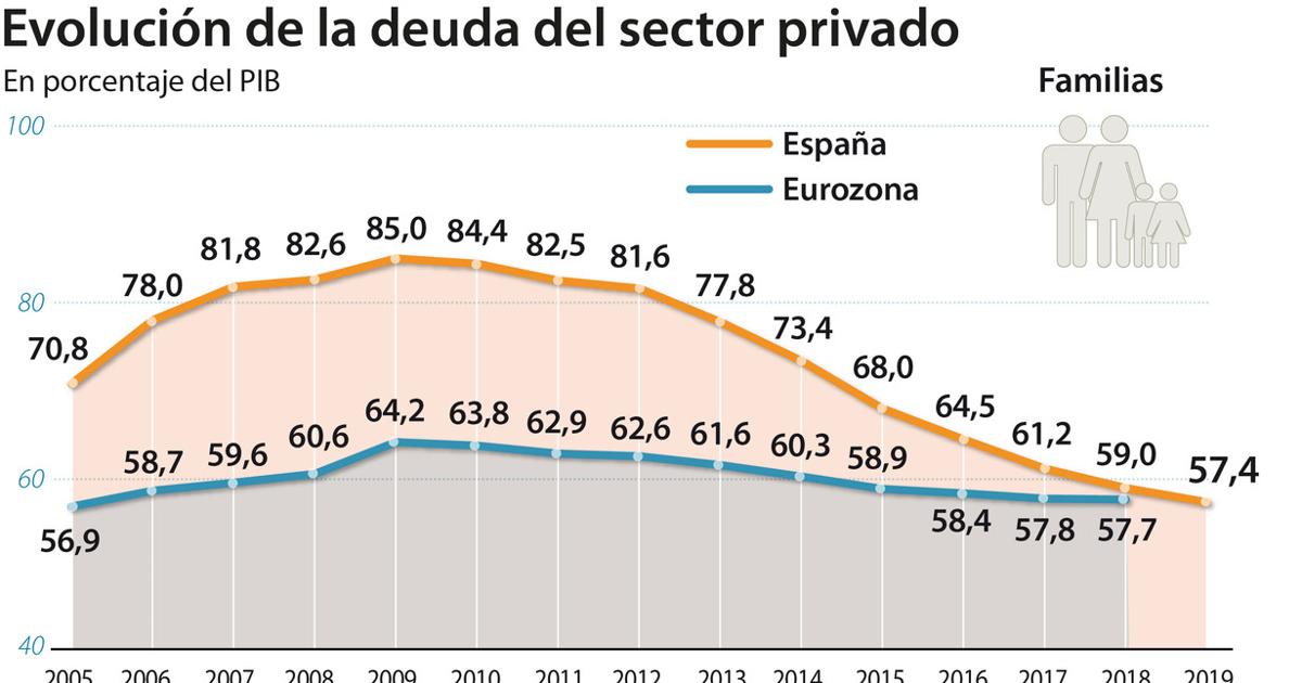 La Deuda De Familias Y Empresas Cae Por Debajo De La Media Europea