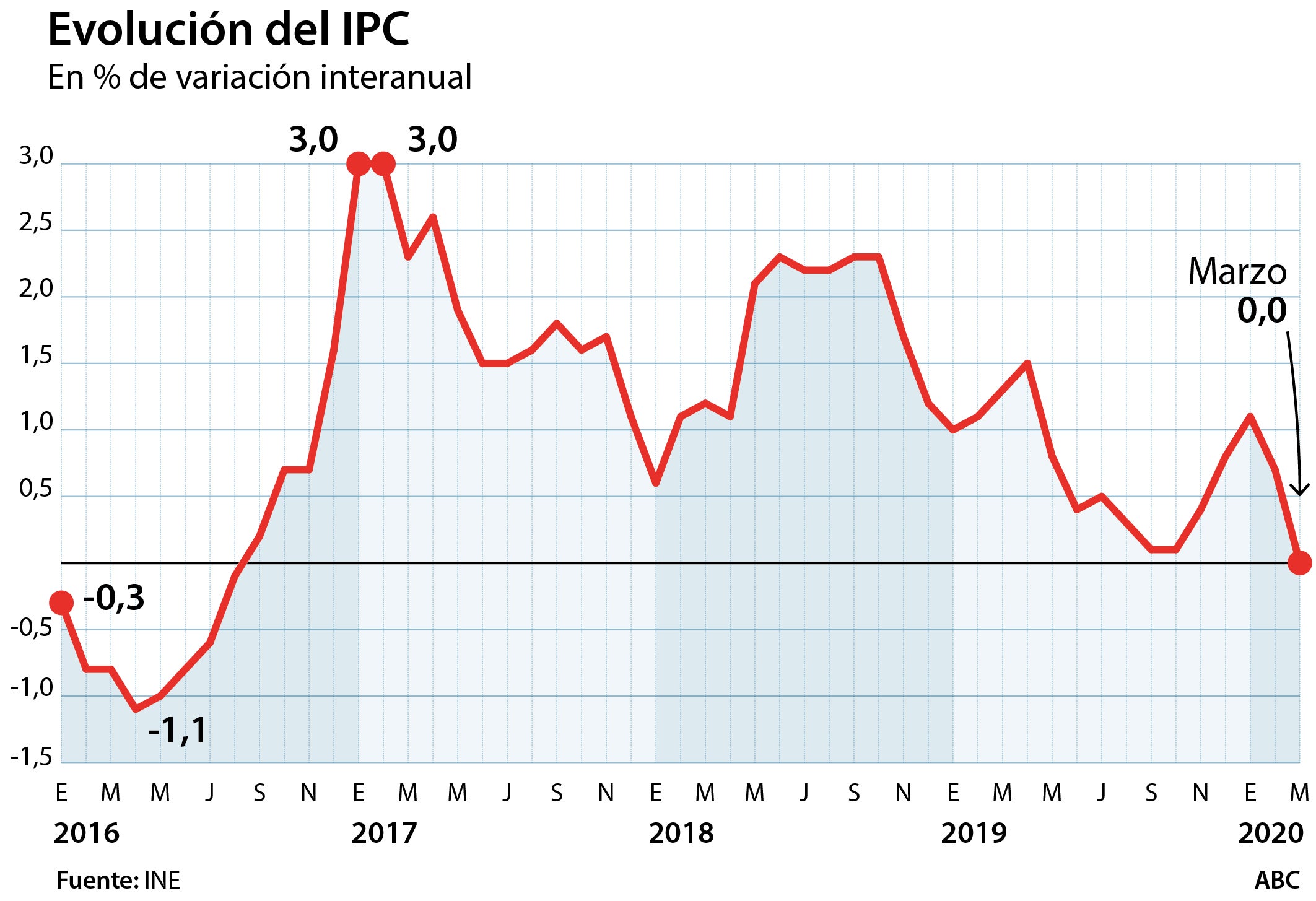 El IPC cae 7 décimas en marzo hasta el 0, la tasa más baja en casi 4 años