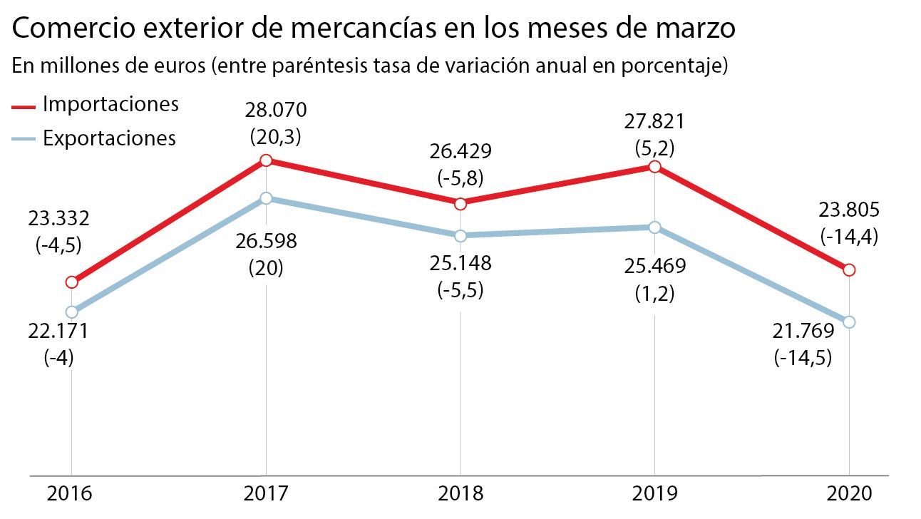 Comercio trabaja con la CEOE para tratar de «salvar» el sector exterior Comercio trabaja con la CEOE para tratar de «salvar» el sector exterior