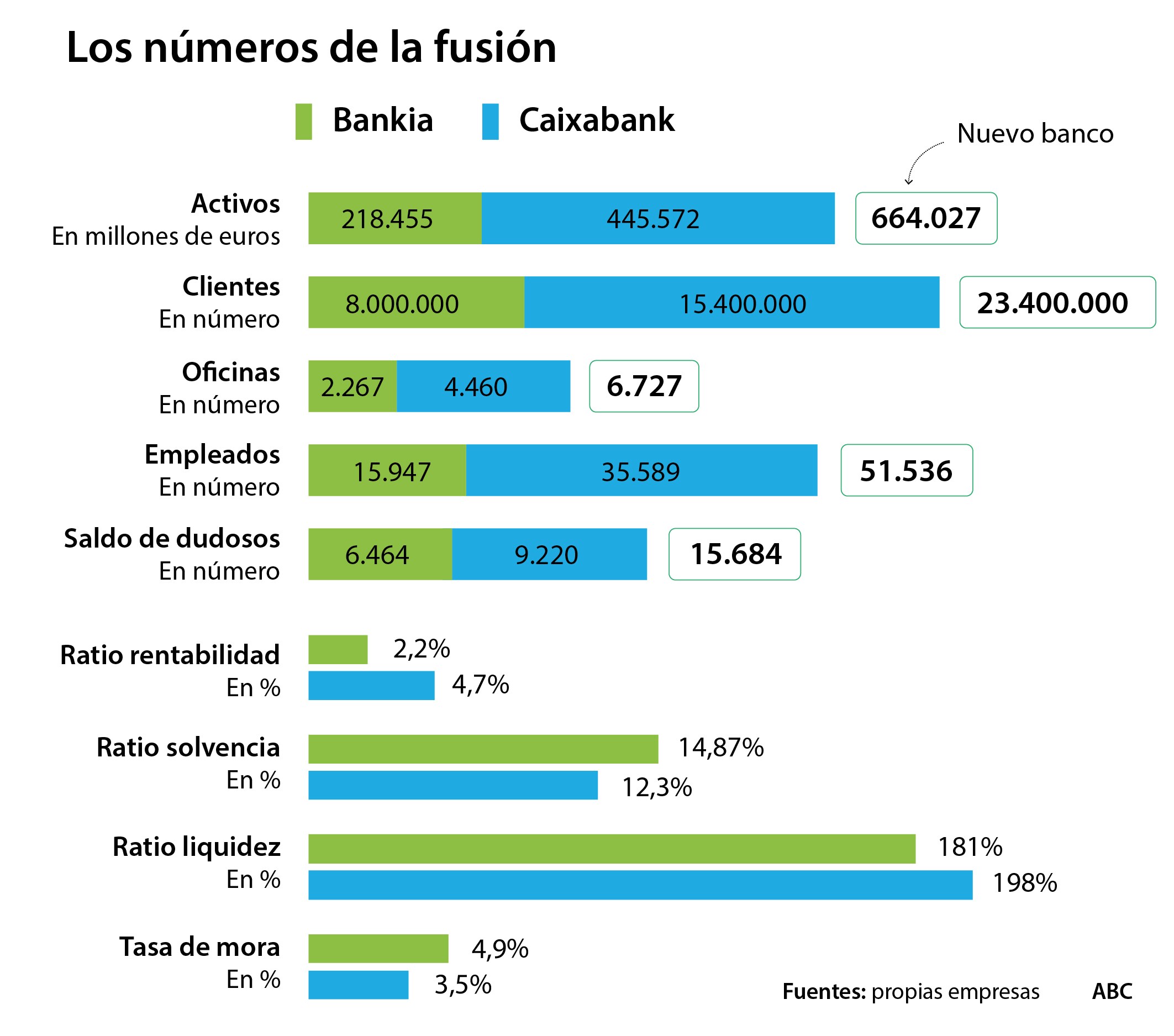 Los Consejos De Caixabank Y Bankia Aprueban Su Fusion Para Crear El Mayor Banco Por Activos En Espana