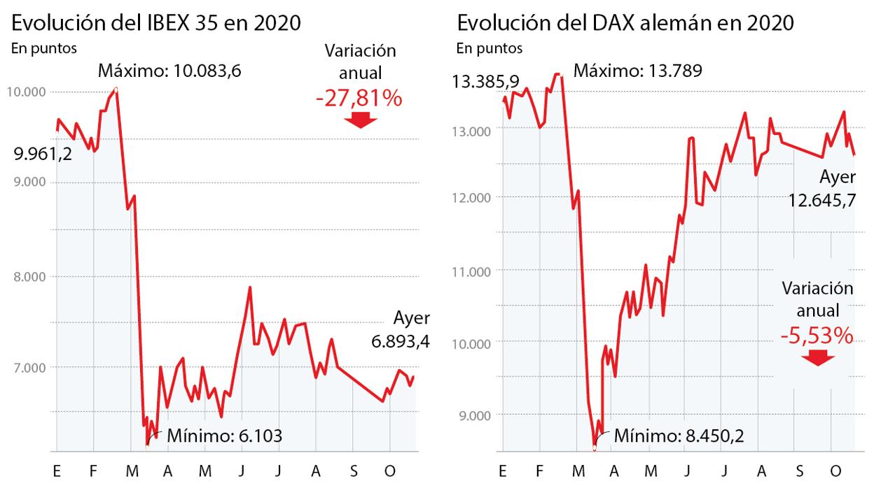 La Bolsa alemana sí se recupera en «V» y la española sigue con la «L»