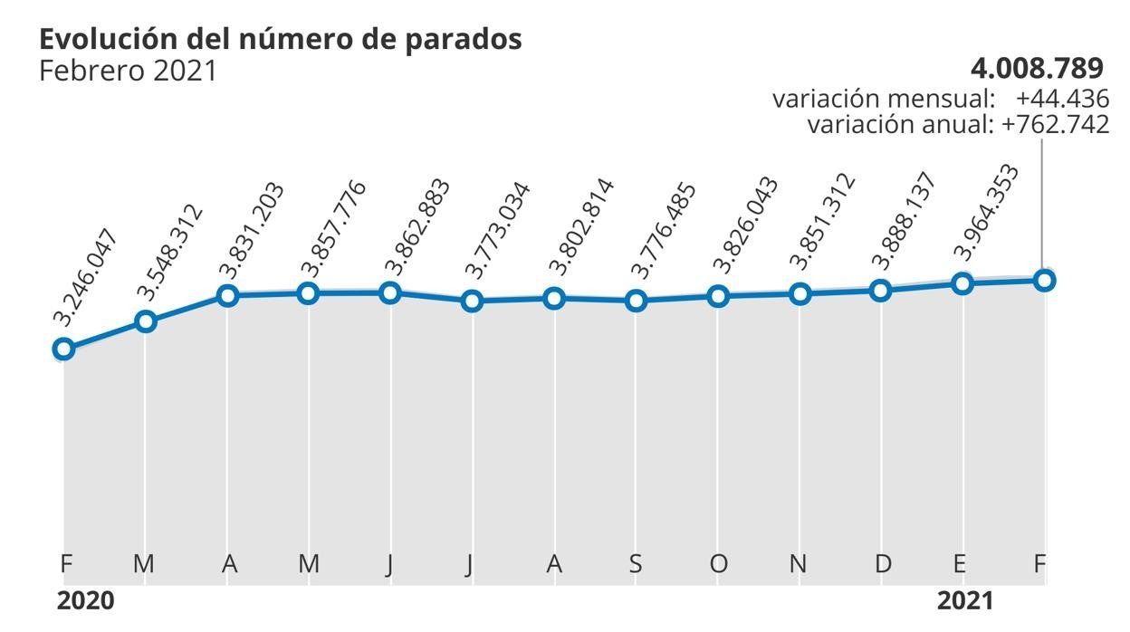 El paro supera la barrera de los cuatro millones tras sumar a 44.436 desempleados en febrero