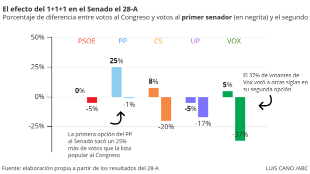 Efecto del 1+1+1 en el Senado el 28-A