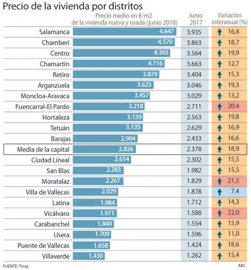 Madrid Encarece Un 18,9% Su Vivienda En El último Año Y Expande La ...