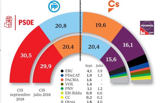Estimación de voto del CIS