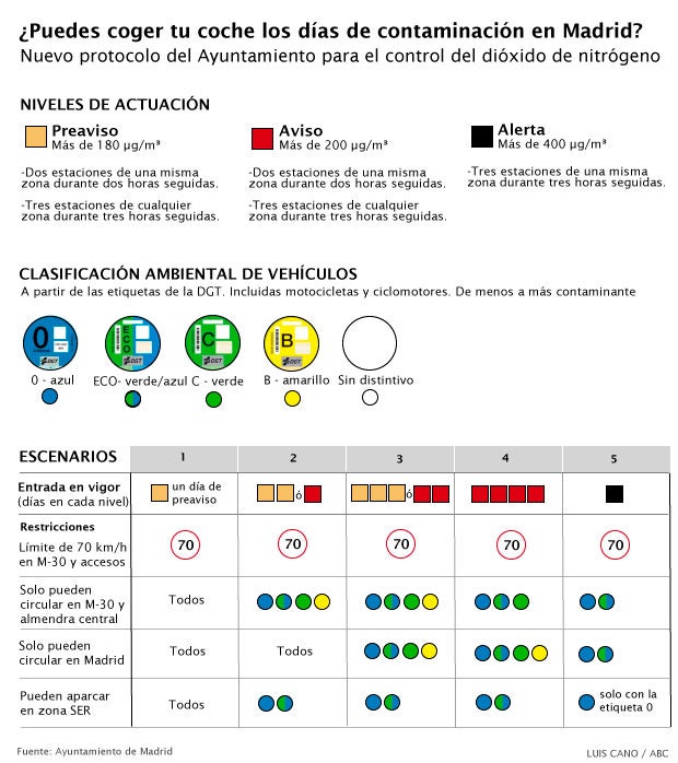Guía del nuevo protocolo anticontaminación y las pegatinas de la DGT para vehículos en Madrid